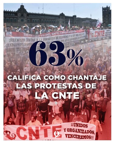 63% califican como chantaje las propuestas de la CNTE(Análisis de Conversación Digital)