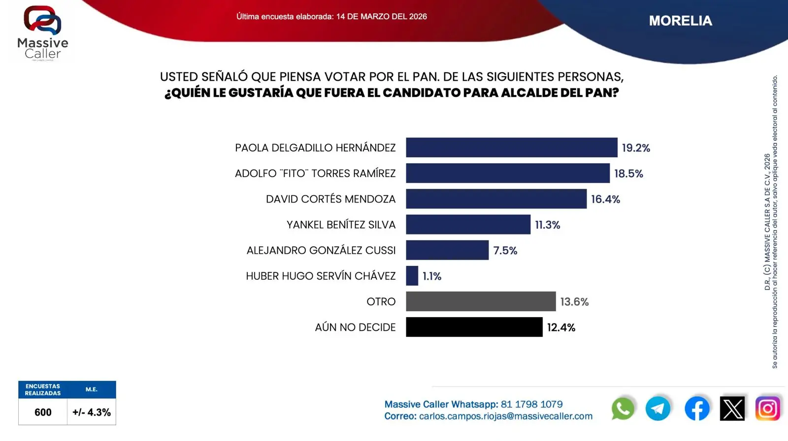 Adolfo “Fito” Torres, el panista de mayor crecimiento en Morelia para el 27