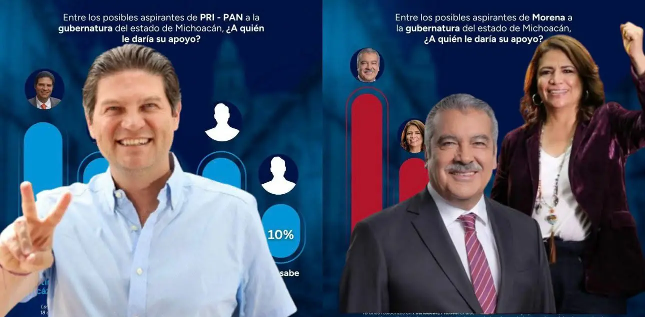 “Alfonso Martínez por el PAN, Fabiola Alanis y Raúl Moron por MORENA; los más fuertes para la gubernatura del 2027 segun las encuestas”