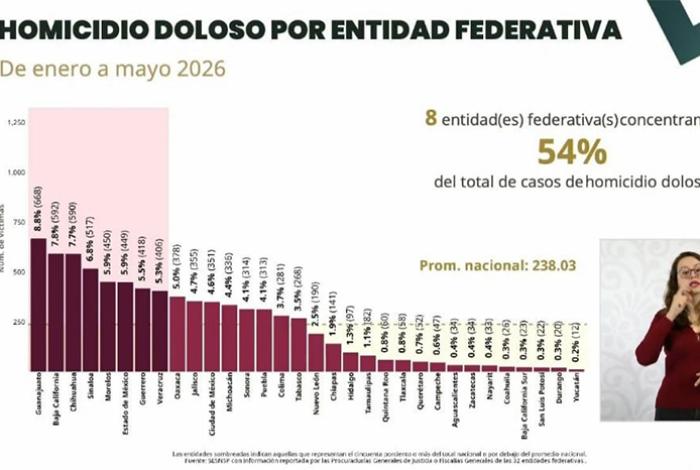 Bedolla destaca histórica reducción del 43.9% en homicidios dolosos en Michoacán