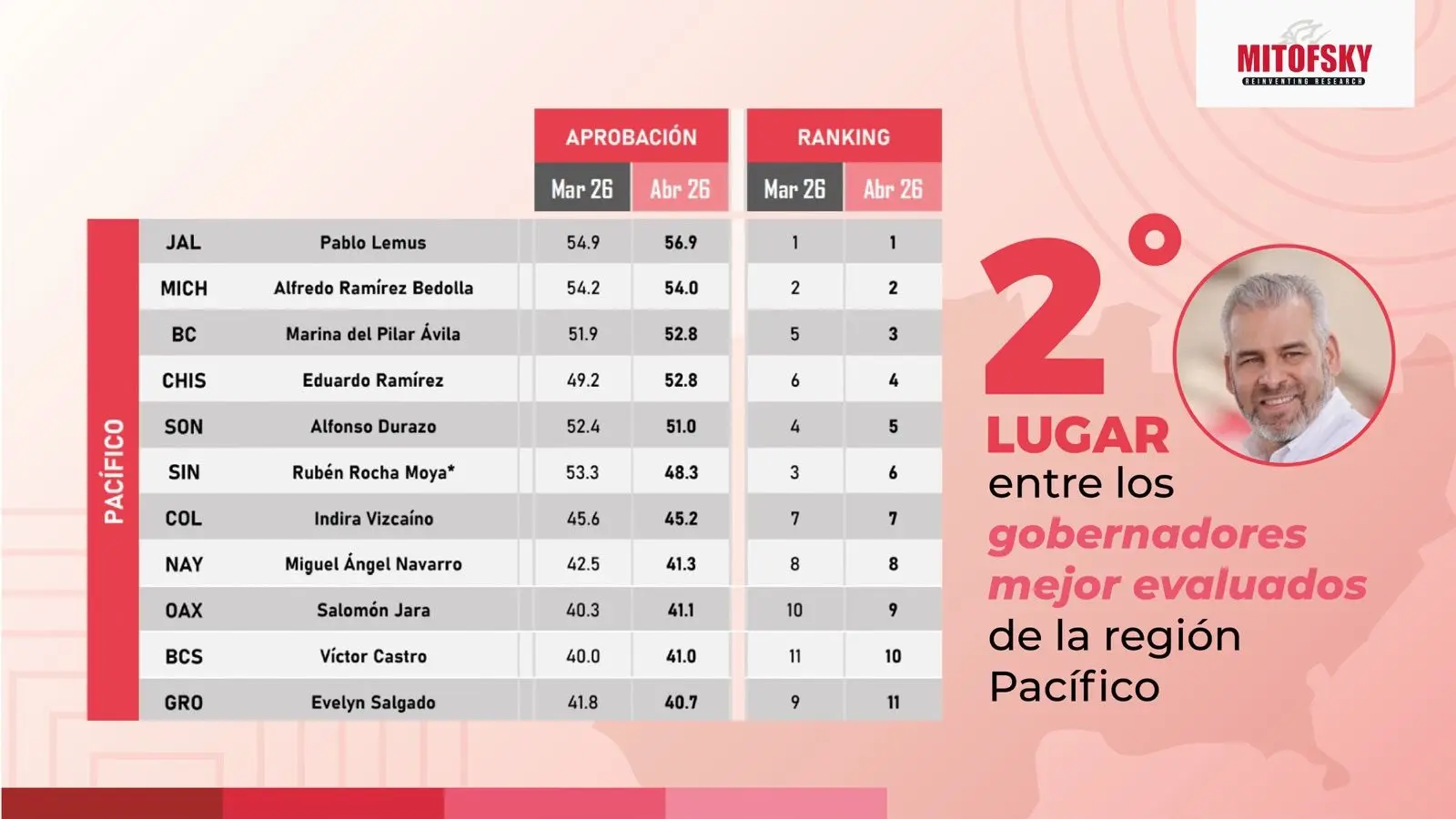 Bedolla, entre los gobernadores mejor evaluados de México: Mitofsky