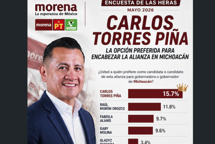 Carlos Torres Piña amplía ventaja y se consolida como el aspirante más fuerte de Morena rumbo al 2027: De las Heras
