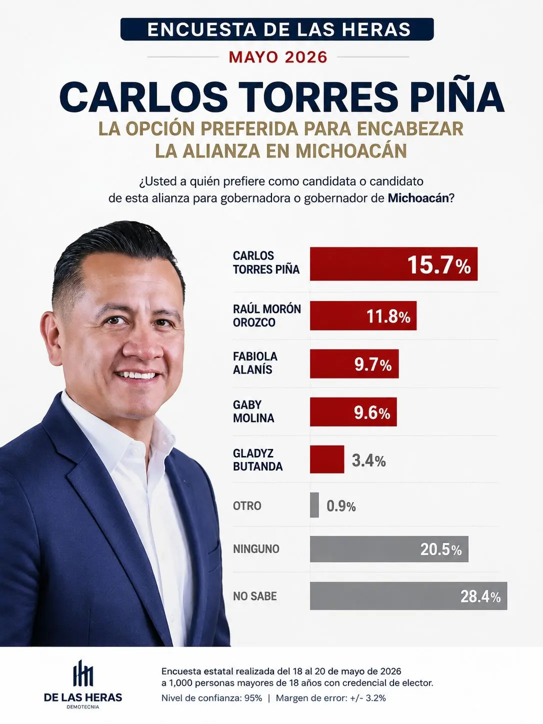 Carlos Torres Piña amplía ventaja y se consolida como el aspirante más fuerte de Morena rumbo al 2027: De las Heras