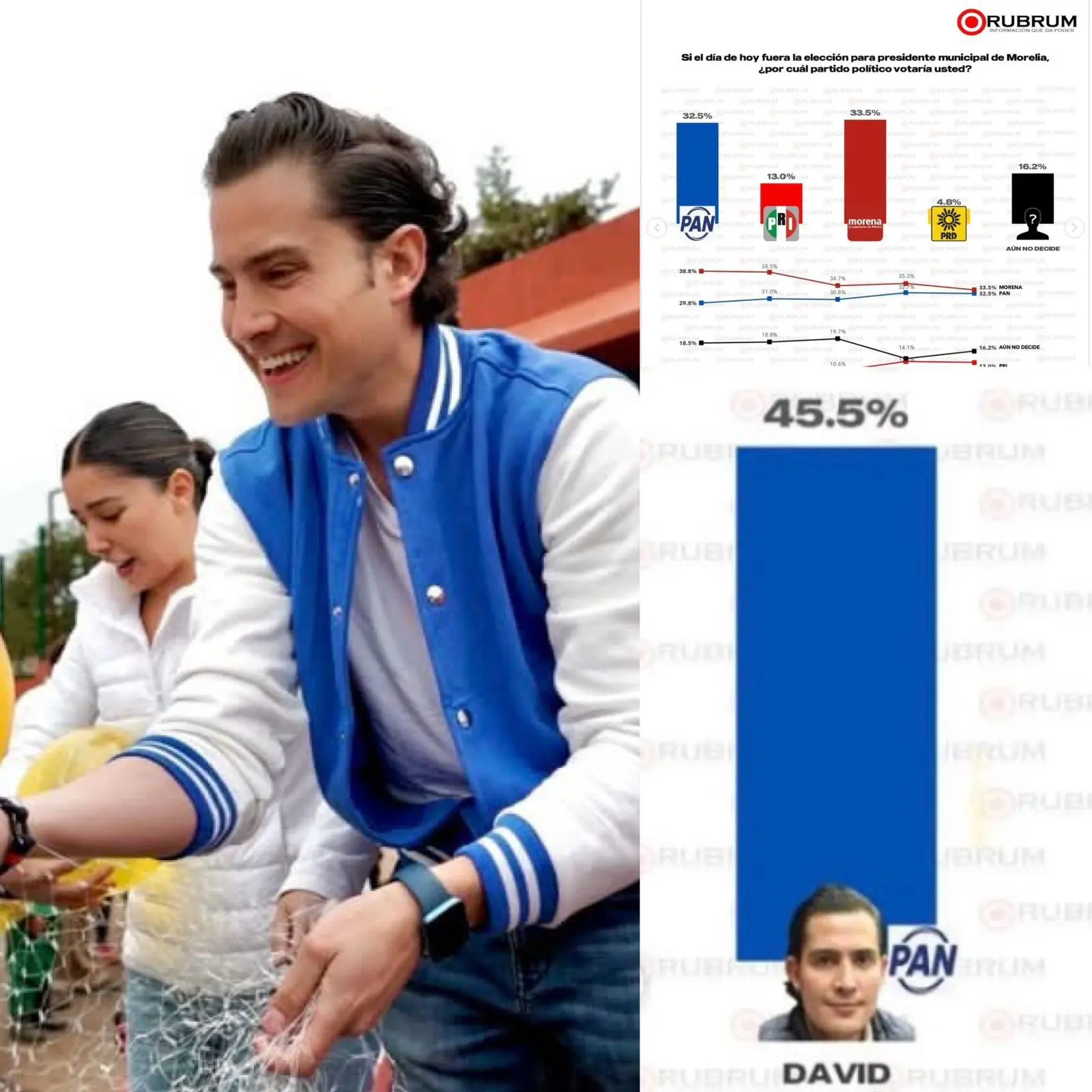 David Cortés el más fuerte rumbo al 2027, según encuesta es el favorito a la capital y el único que garantiza la continuidad del PAN.