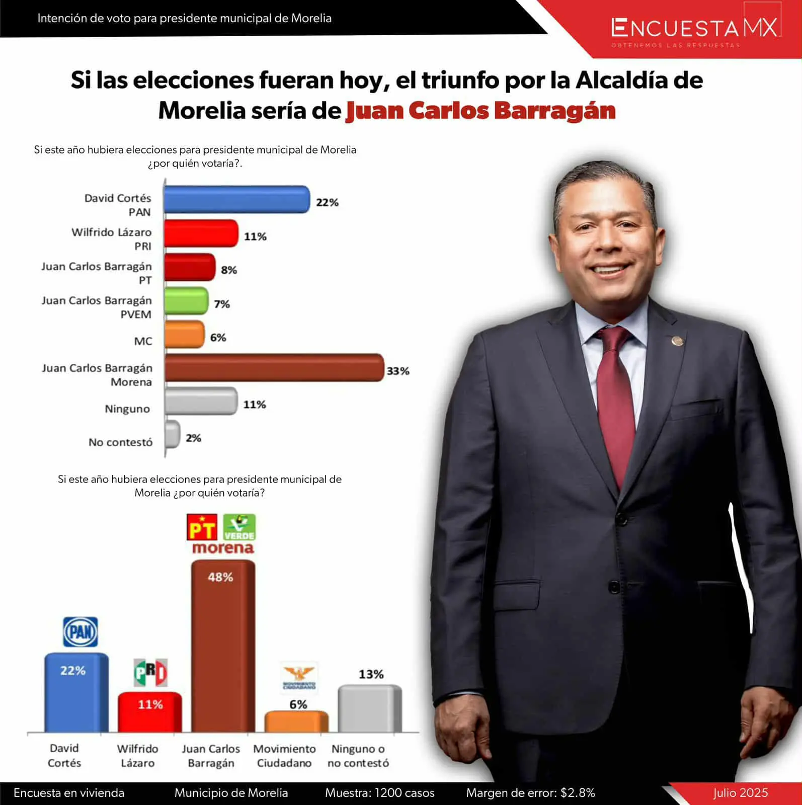 Encuestas confirman: Juan Carlos Barragán lidera la carrera por Morelia y arrasa 2 a 1 dentro de Morena