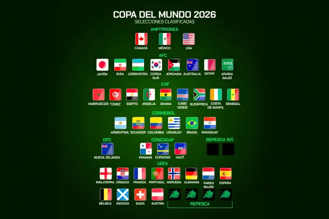Esto fue lo que nos dejó la fecha FIFA rumbo al Mundial