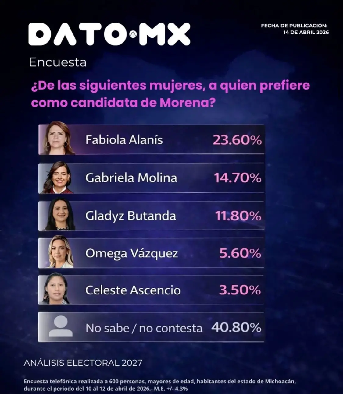 Fabiola Alanís amplía ventaja en Morena y se perfila como garantía de continuidad en Michoacán