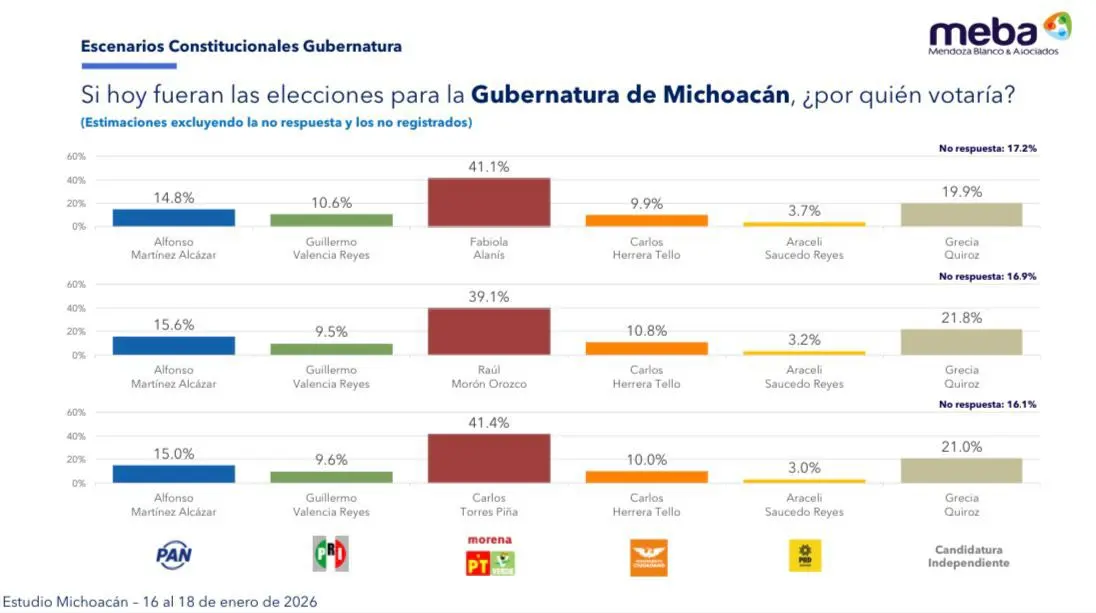 Fabiola Alanís encabeza competitividad de Morena rumbo a 2027; MEBA la coloca al frente en careos electorales