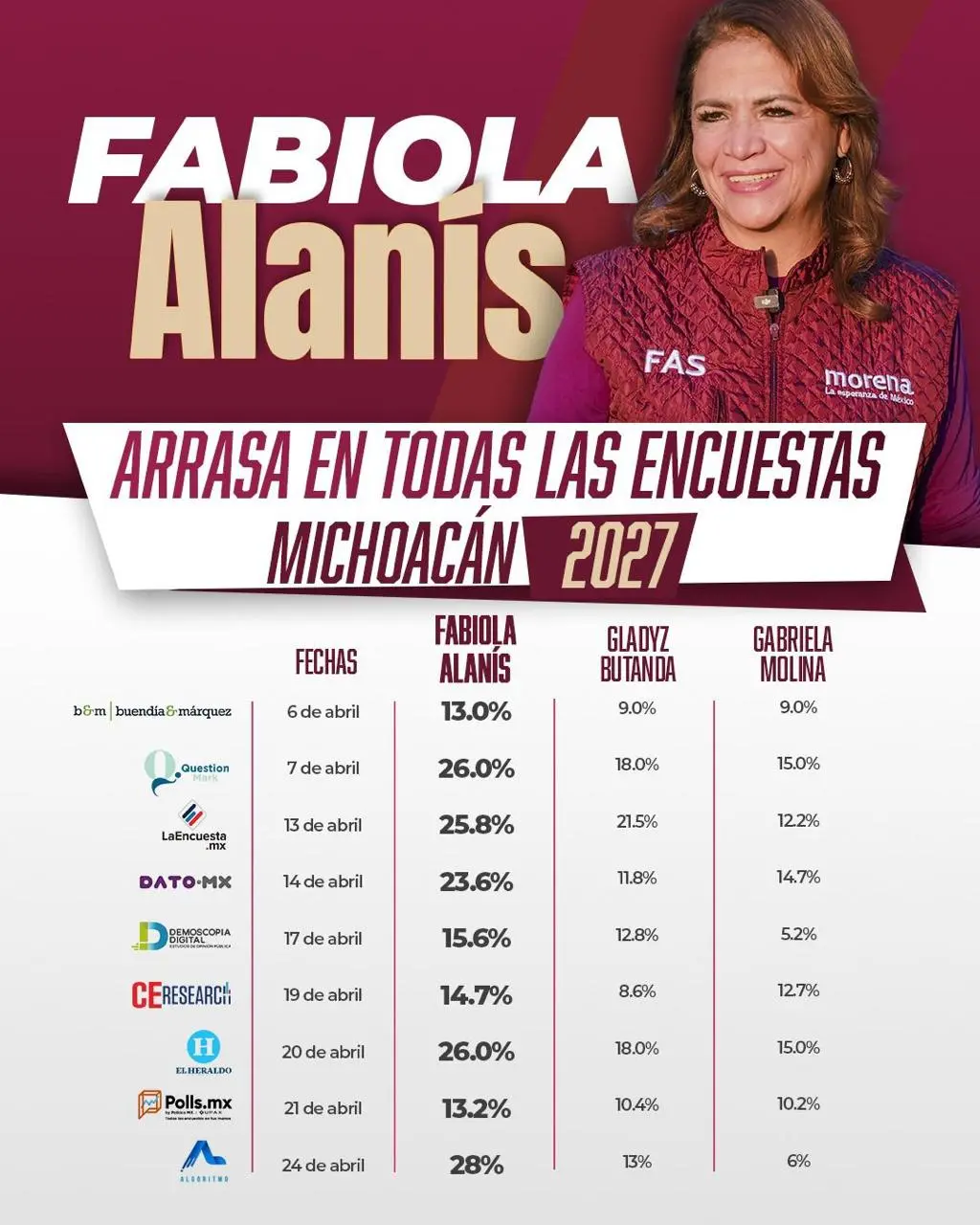 Fabiola Alanís encabeza todas las encuestas de abril y consolida su liderazgo en Morena rumbo a 2027
