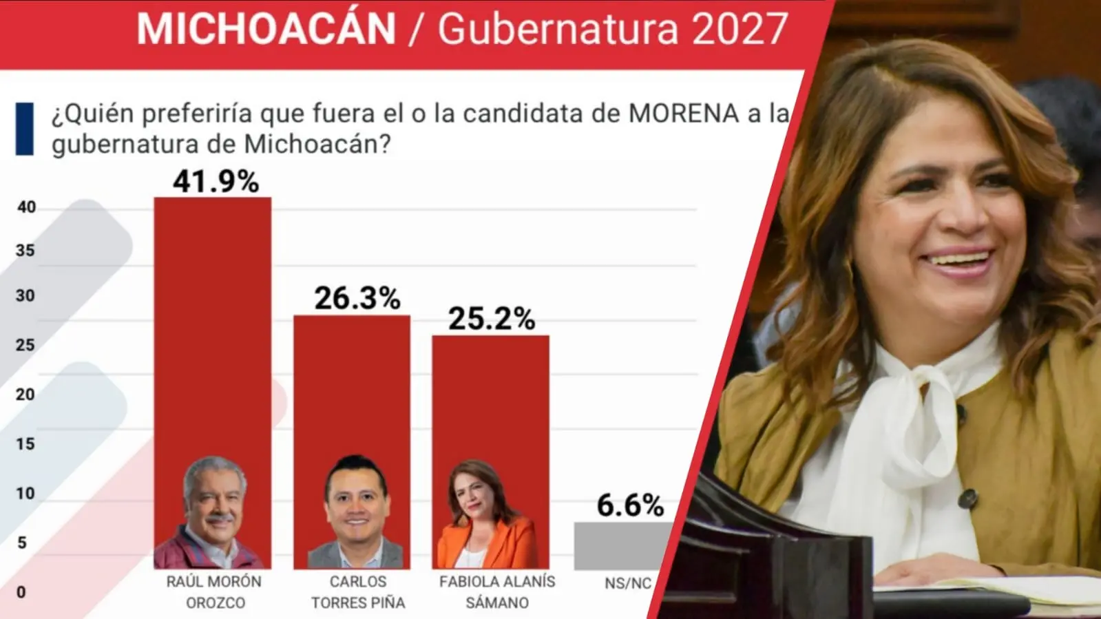 Fabiola Alanís, la morenista con más preferencia para ser candidata a gobernadora