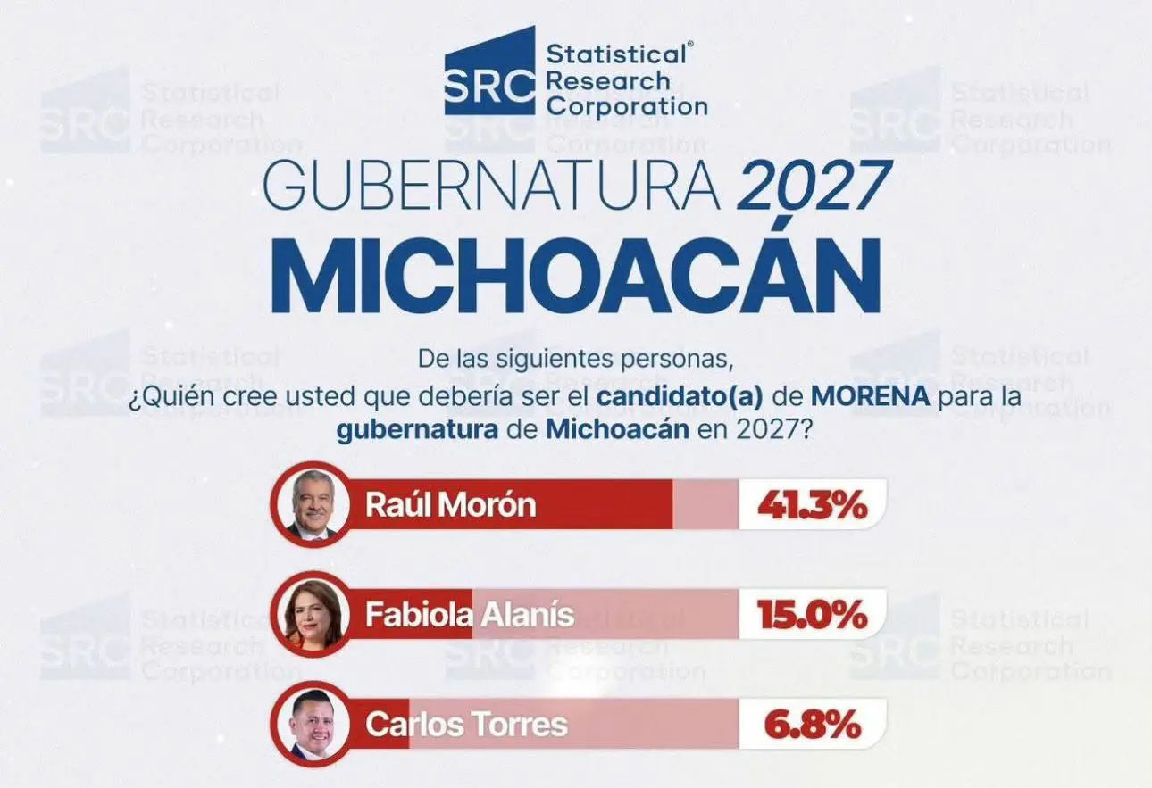 Fabiola Alanís la mujer más posicionada dentro de Morena a la gubernatura del 2027 según encuesta