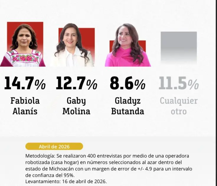 Fabiola Alanís perfila el mayor potencial de triunfo para Morena en Michoacán: CE Research