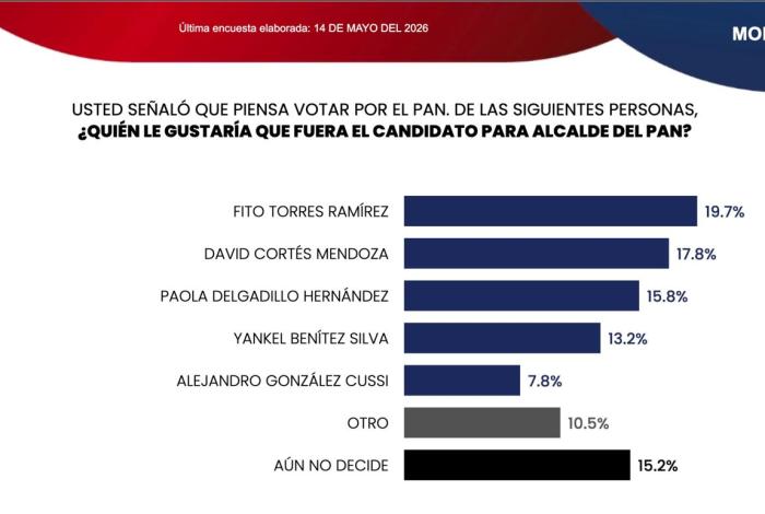 Fito Torres lidera las preferencias rumbo a la alcaldía de Morelia, de acuerdo a encuestadora