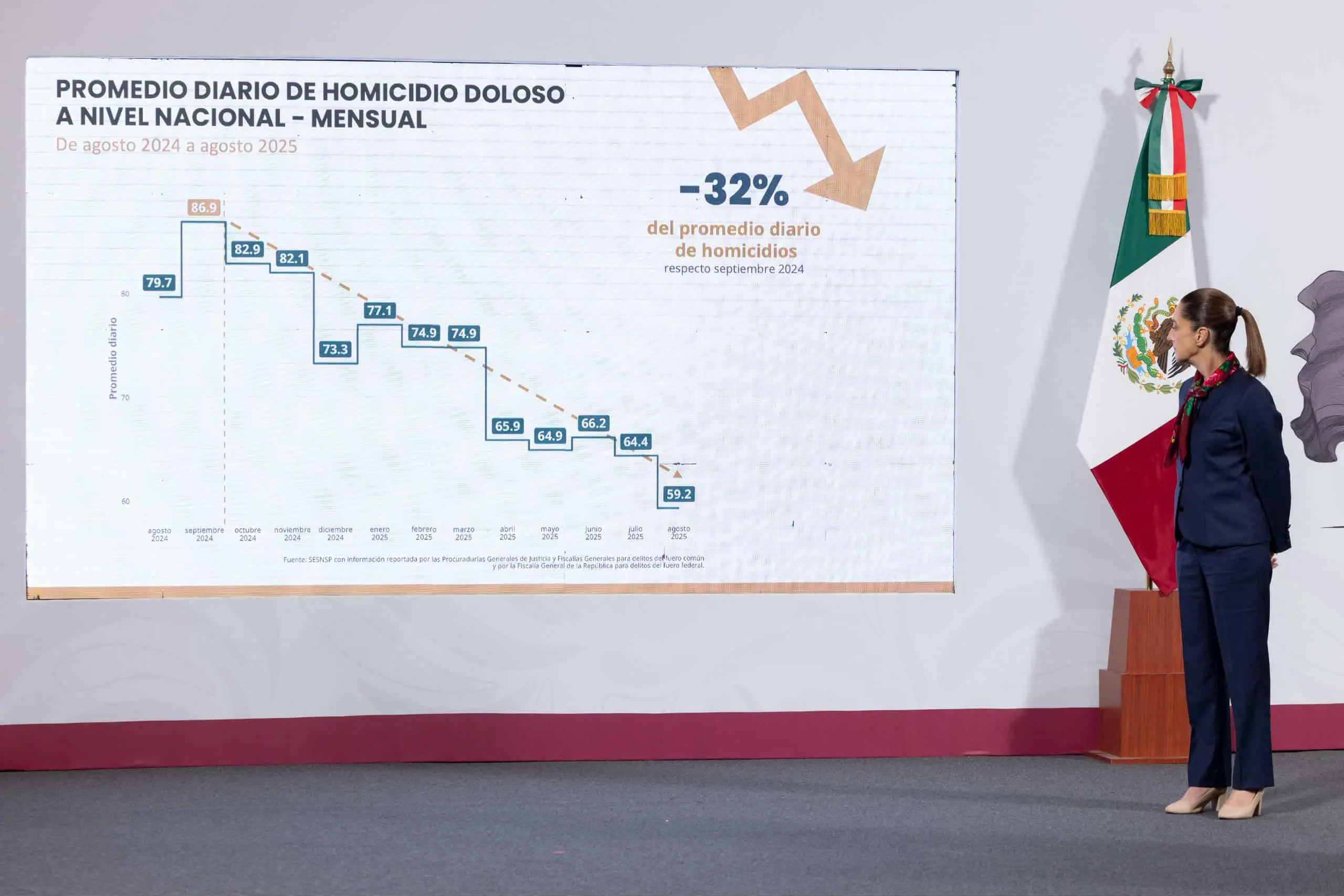 GABINETE DE SEGURIDAD INFORMA REDUCCIÓN DE 32% EN HOMICIDIOS DOLOSOS