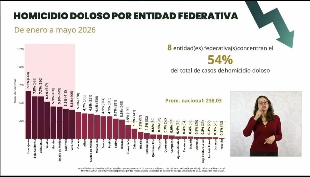 Histórica reducción del 43.9% en homicidios dolosos en Michoacán