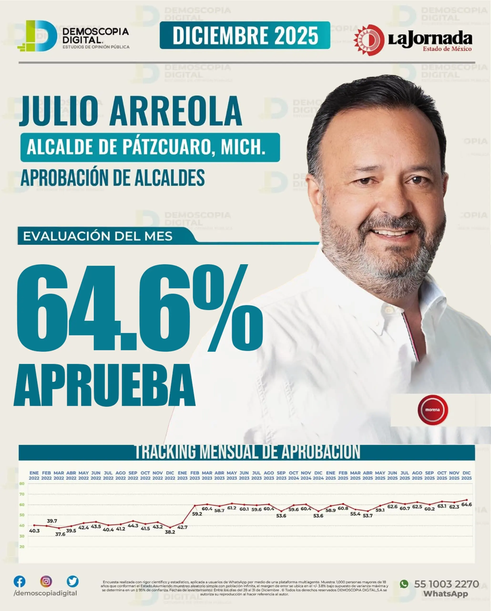 Julio Arreola entra al Top 5 de alcaldes mejor evaluados de Michoacán, con 64.6% de aprobación