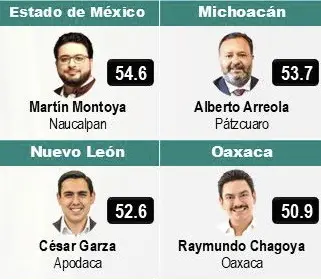 Julio Arreola Vázquez el alcalde de Michoacán mejor evaluado, revela MITOFSKY