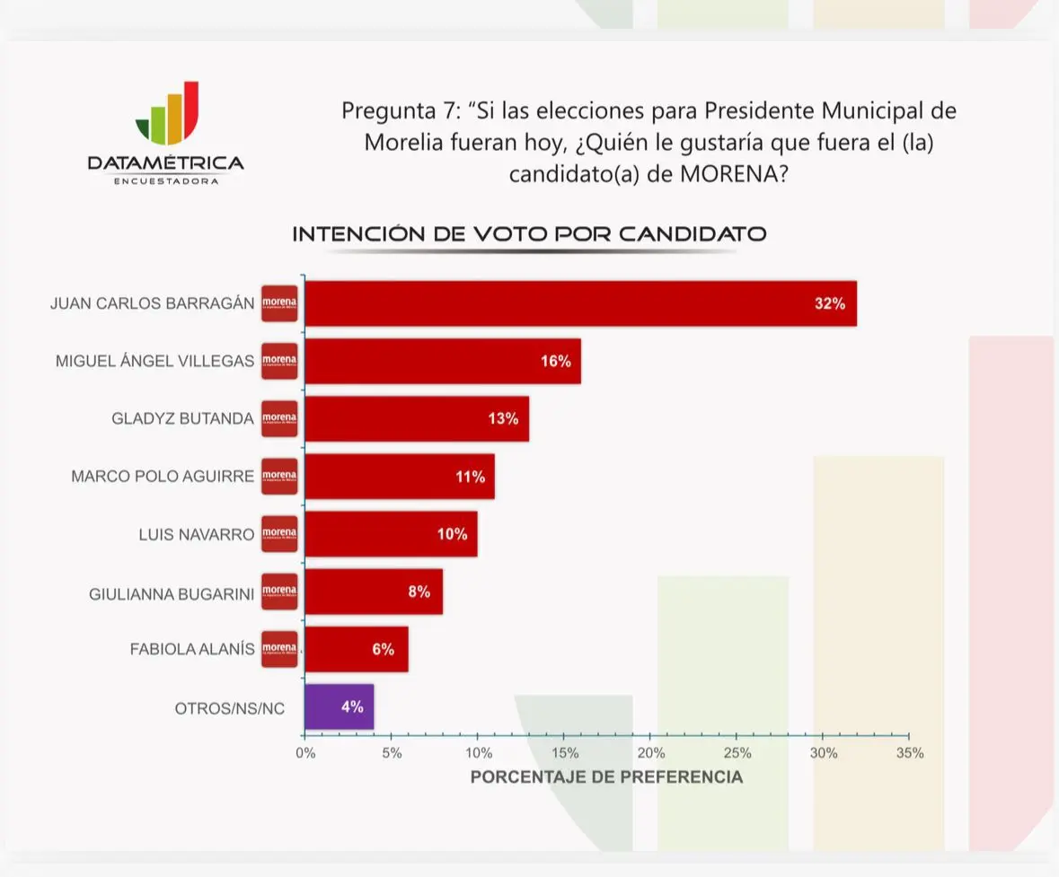La encuestadora Datamétrica confirma preferencia por Barragán por la alcaldía de Morelia