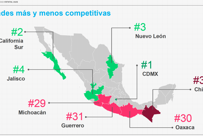 Michoacán, con competitividad mediocre en 2025: Imco