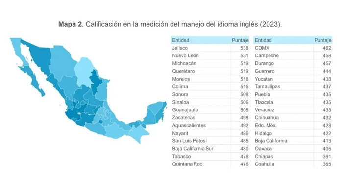 Michoacán, el tercer estado con mayor dominio del inglés en México