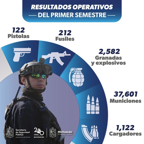 #Michoacán | En 6 meses Guardia Civil aseguró más de 2 mil 500 explosivos