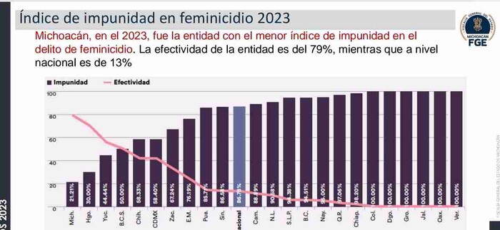 Michoacán, primer lugar en efectividad de justicia en feminicidio: Bedolla