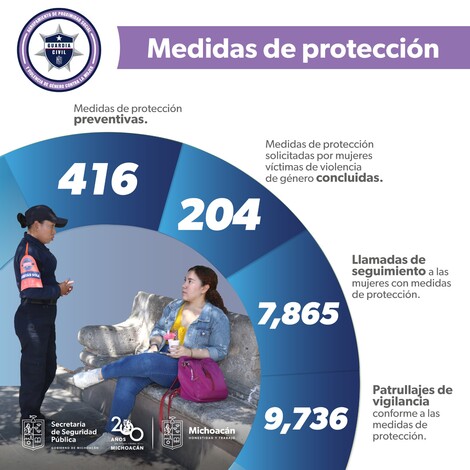 #Michoacán | SSP ha aplicado más de 400 medidas de protección a mujeres violentadas