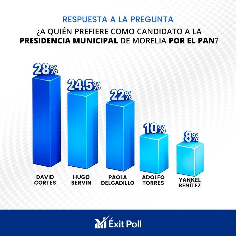 Miden preferencias ciudadanas sobre perfiles del PAN a la Presidencia Municipal de Morelia