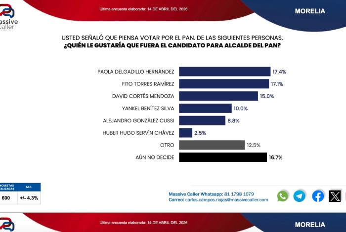 Morelia entre Paola y Fito, de acuerdo a encuestadora