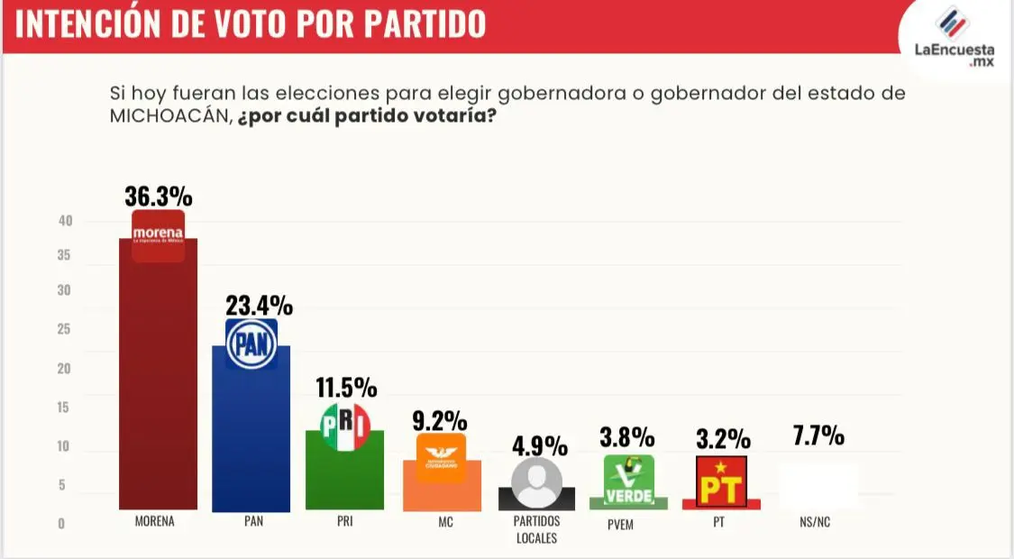 Morena aventaja con amplitud en Michoacán y Fabiola Alanís se perfila como carta fuerte rumbo a 2027