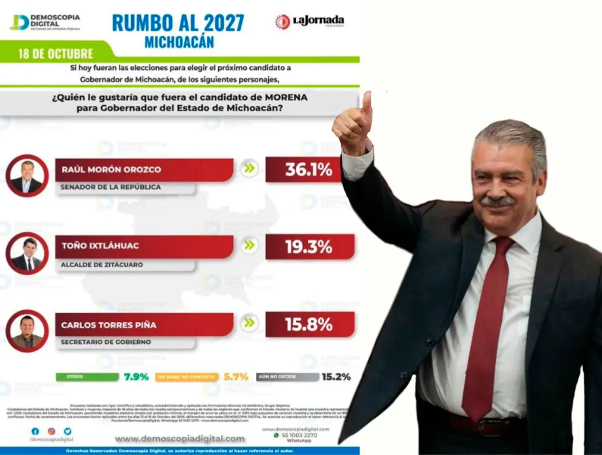 Morón domina preferencias; se perfila como el próximo gobernador de Michoacán