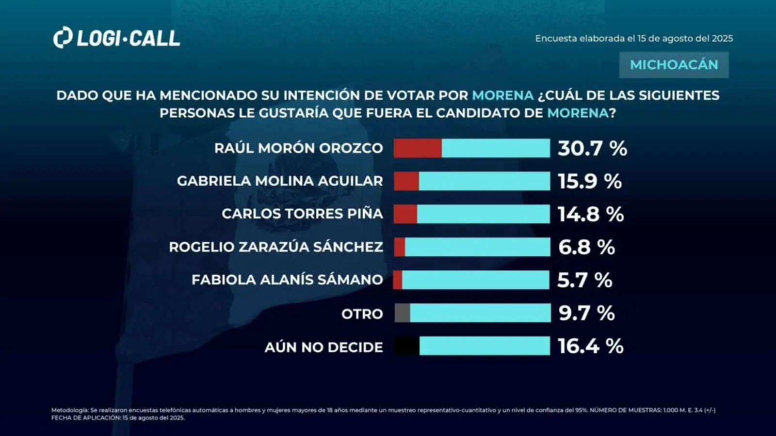 Morón, la carta fuerte de Morena para el 2027