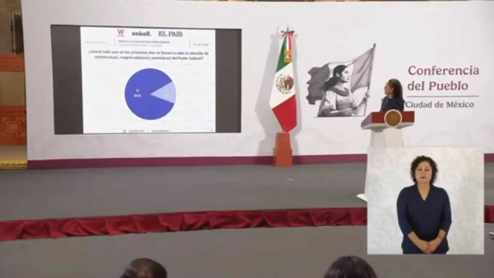 PRESIDENTA CLAUDIA SHEINBAUM DESTACA QUE EL 72% DEL PUEBLO DE MÉXICO CONSIDERA NECESARIA LA ELECCIÓN JUDICIAL, SEGÚN ENCUESTA DE EL PAÍS