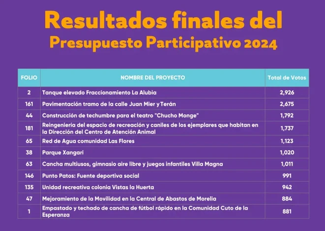 Proyectos ganadores del Presupuesto Participativo 2024, estarán próximos a realizarse