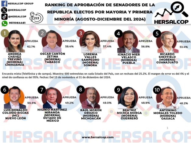 Raúl Morón, en el top ten de senadores con mayor aprobación en México