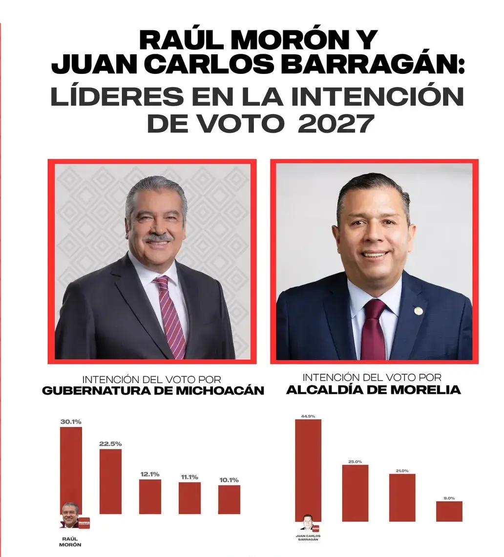 Raúl Morón y Juan Carlos Barragán lideran la intención de voto para el 2027