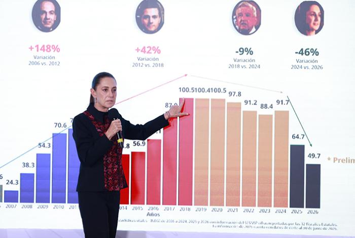 Sheinbaum atribuye baja en homicidios a tendencia sostenida, no al Mundial 2026