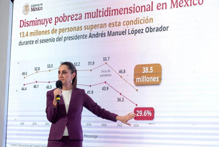 Sheinbaum destaca reducción de pobreza bajo la 4T